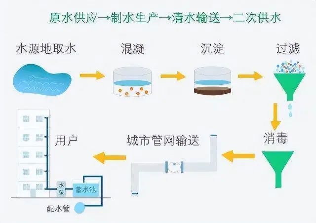 原水供应-制水生产-清水输送-二次供水